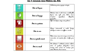 Tableau des 6 domaines dans l'histoire des Arts : arts de l'espace, du langage, du quotidien, du son, du spectacle vivant, du visuel.