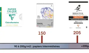Échelles de grammage papier dessin : 75g/m² (fins), 90g/m² (calque), 150g/m² (drawing), 205g/m² (Bristol), 300g/m² (aquarelle).