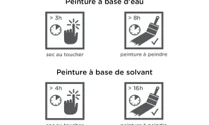 Tableau comparatif des temps de séchage peinture : eau (>3h sec au toucher, >8h à peindre) vs solvant (>4h sec au toucher, >16h à peindre).