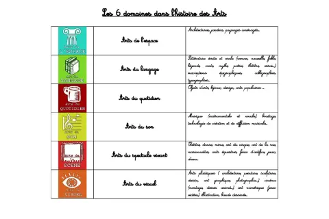 Tableau des 6 domaines dans l'histoire des Arts : arts de l'espace, du langage, du quotidien, du son, du spectacle vivant, du visuel.