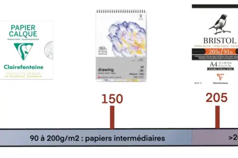 Échelles de grammage papier dessin : 75g/m² (fins), 90g/m² (calque), 150g/m² (drawing), 205g/m² (Bristol), 300g/m² (aquarelle).
