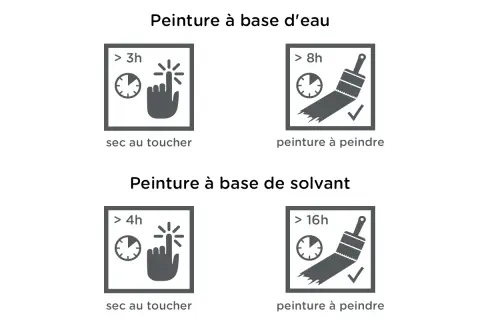 Tableau comparatif des temps de séchage peinture : eau (>3h sec au toucher, >8h à peindre) vs solvant (>4h sec au toucher, >16h à peindre).