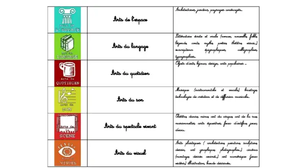 Tableau des 6 domaines dans l'histoire des Arts : arts de l'espace, du langage, du quotidien, du son, du spectacle vivant, du visuel.