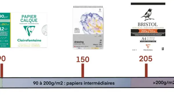 Échelles de grammage papier dessin : 75g/m² (fins), 90g/m² (calque), 150g/m² (drawing), 205g/m² (Bristol), 300g/m² (aquarelle).