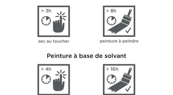 Tableau comparatif des temps de séchage peinture : eau (>3h sec au toucher, >8h à peindre) vs solvant (>4h sec au toucher, >16h à peindre).