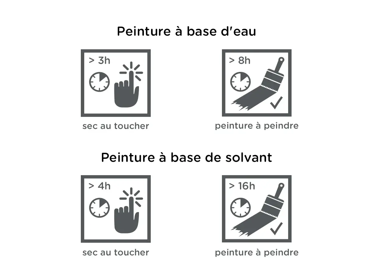Tableau comparatif des temps de séchage peinture : eau (>3h sec au toucher, >8h à peindre) vs solvant (>4h sec au toucher, >16h à peindre).