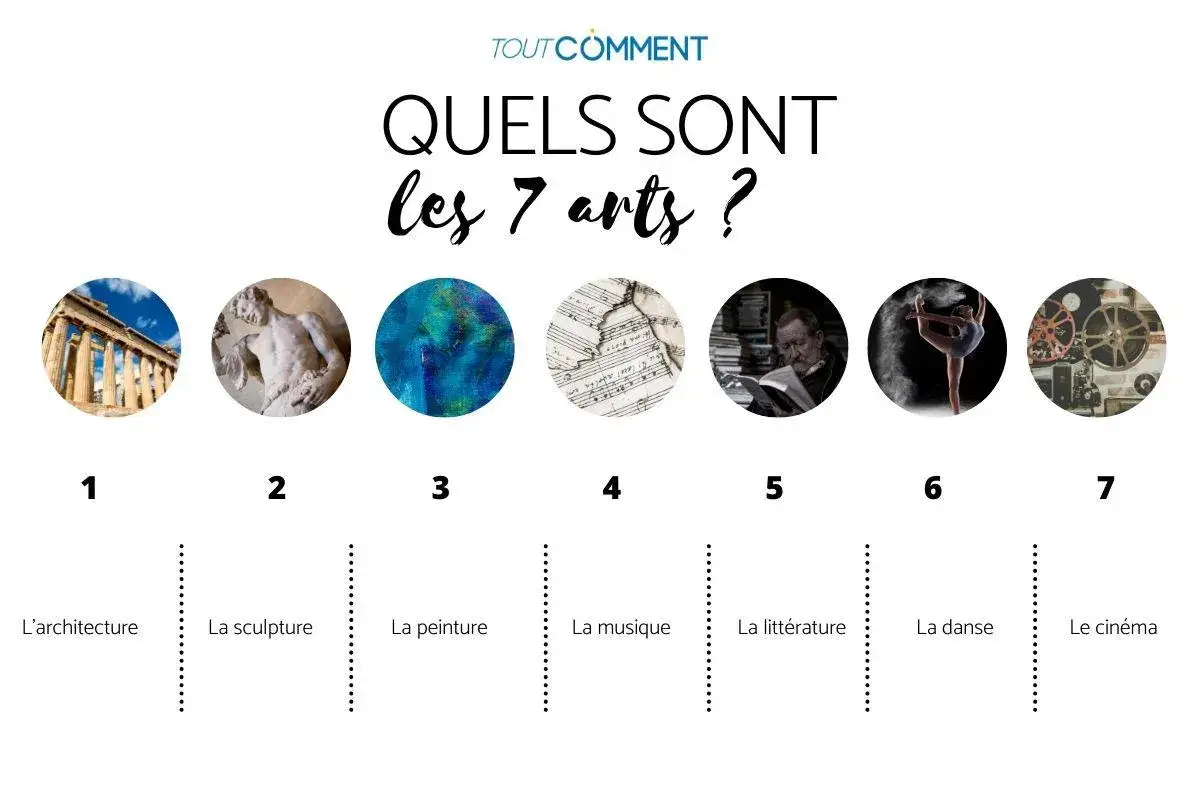 Les 7 arts : architecture, sculpture, peinture, musique, litt&eacute;rature, danse et cin&eacute;ma. Chaque discipline est illustr&eacute;e par une image, un num&eacute;ro et son nom.