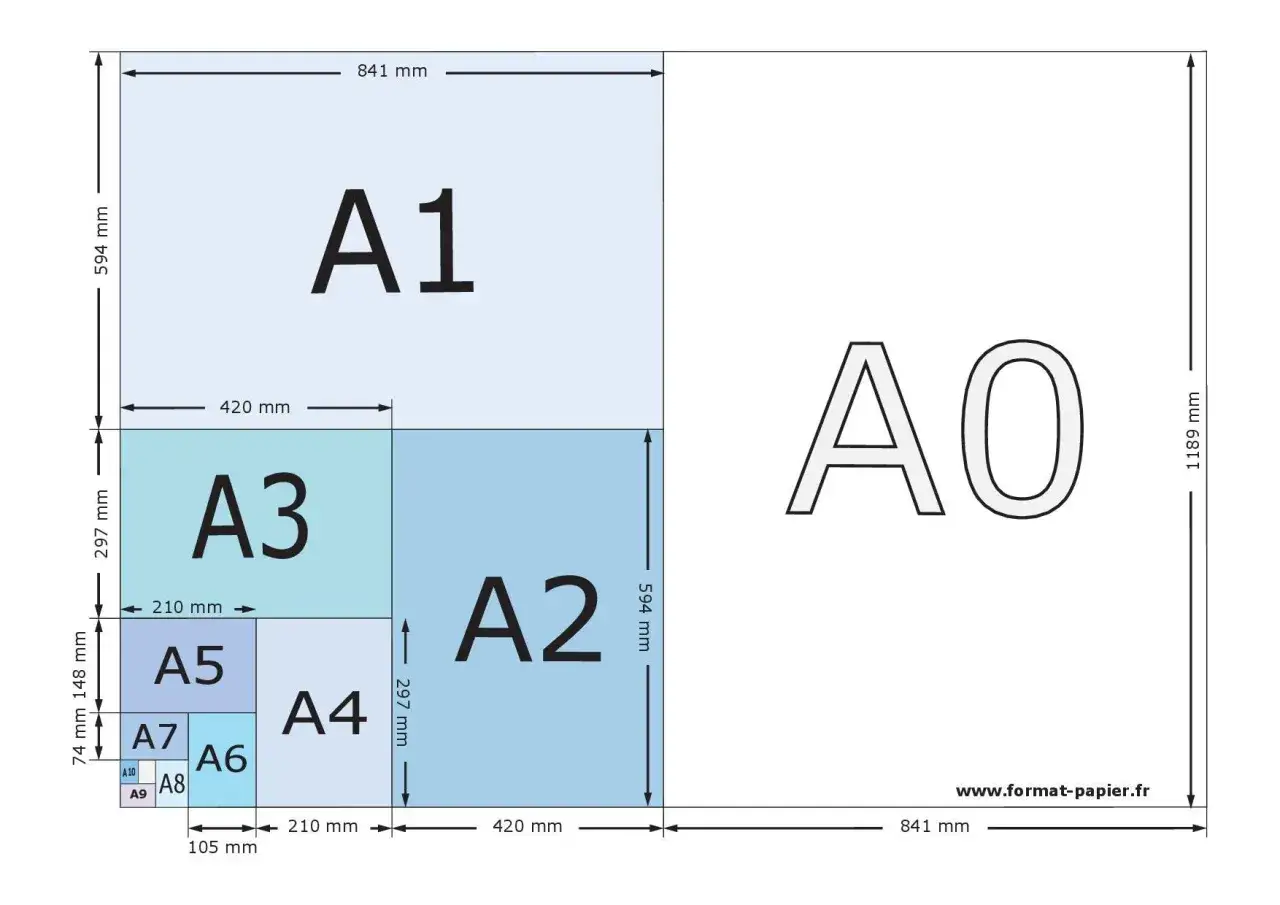 Diagramme des formats de papier ISO A. Une feuille A2 est montr&eacute;e, divis&eacute;e en deux A3, quatre A4, etc.