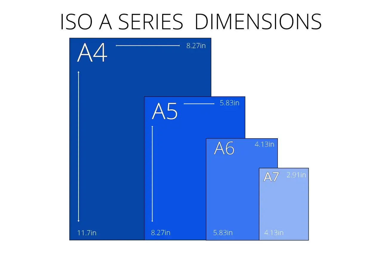 Comparaison des formats de papier ISO. Le format A5 est plus petit que le A4, comme le montre la cascade de rectangles bleus.