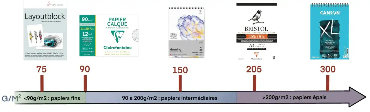 Gamme de grammage papier dessin : de 75g/m&sup2; pour les papiers fins &agrave; 300g/m&sup2; pour les plus &eacute;pais, avec des options interm&eacute;diaires.