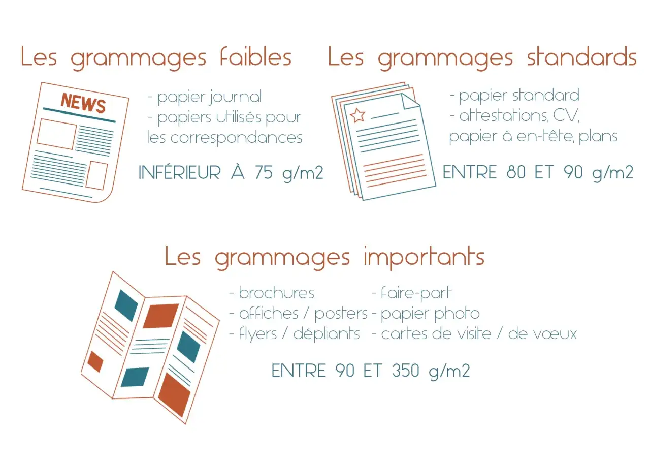 Infographie comparant l'&eacute;paisseur feuille papier : faible (<75 g/m&sup2;), standard (80-90 g/m&sup2;) et importante (90-350 g/m&sup2;).