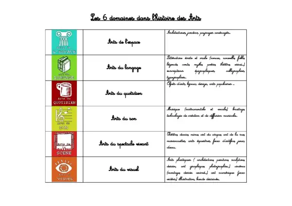 Tableau des 6 domaines dans l'histoire des Arts : arts de l'espace, du langage, du quotidien, du son, du spectacle vivant, du visuel.