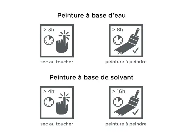 Tableau comparatif des temps de séchage peinture : eau (>3h sec au toucher, >8h à peindre) vs solvant (>4h sec au toucher, >16h à peindre).